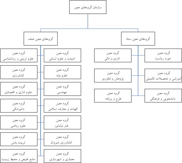 سازمان گروههاي معين