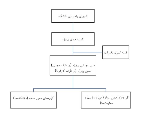 نمودار سطح بالاي پروژه