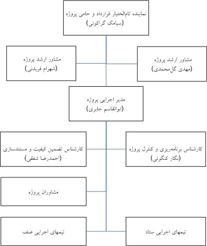 سازمان اجرايي مجري